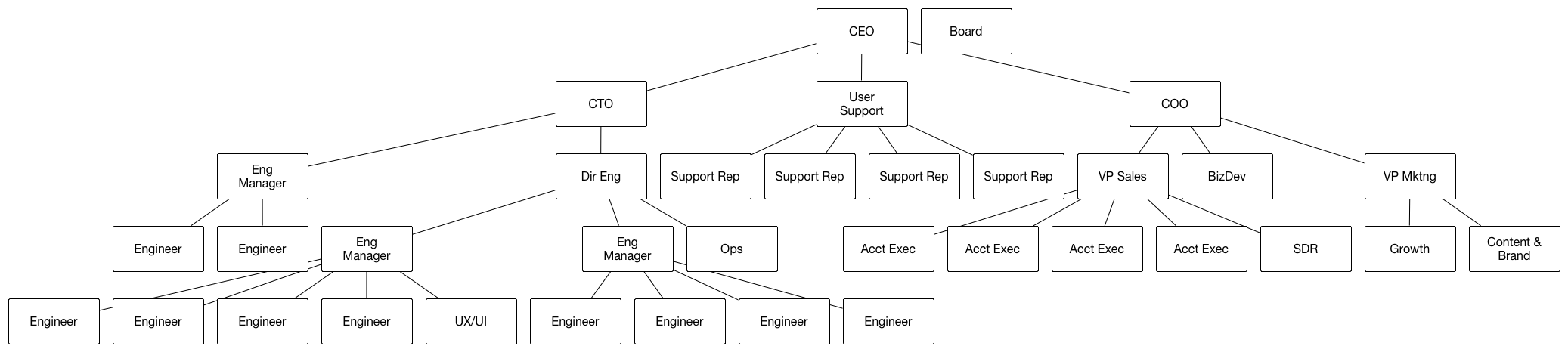 traditional hierarchy upside-down tree chart